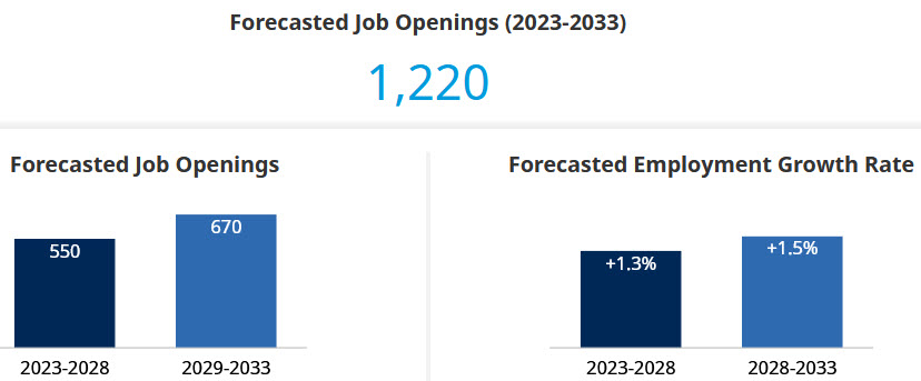 pharmacy assistant - job openings outlook in BC