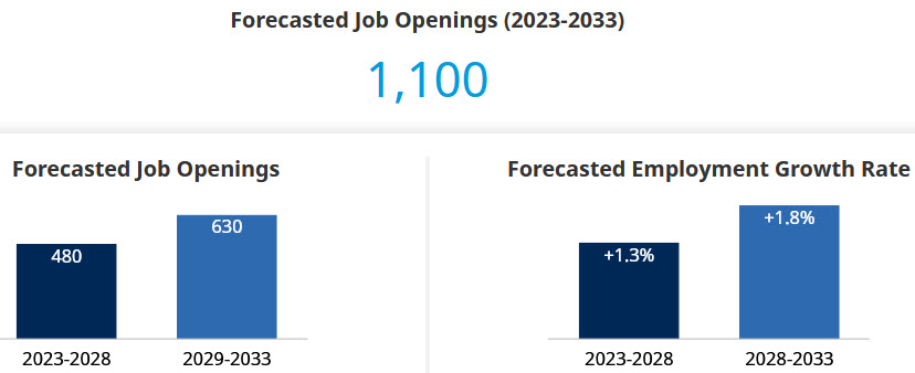 pharmacy technician - job openings outlook in BC