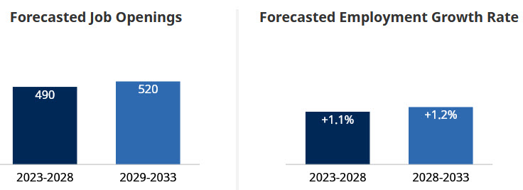 forecasted job openings and employment growth rate