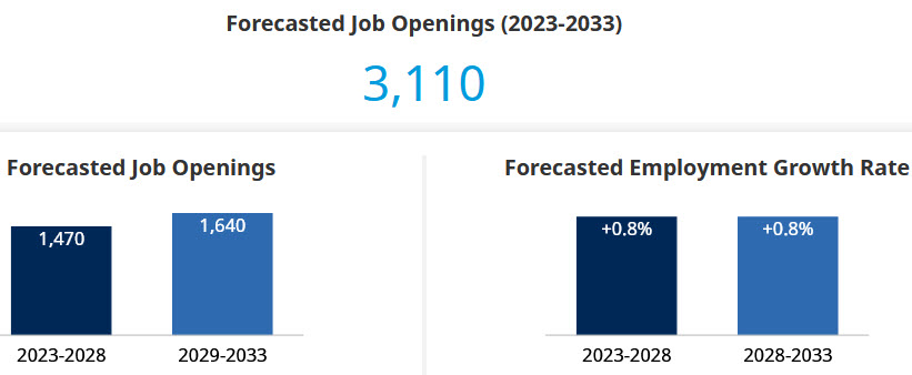 technical sales specialist - job openings outlook in BC