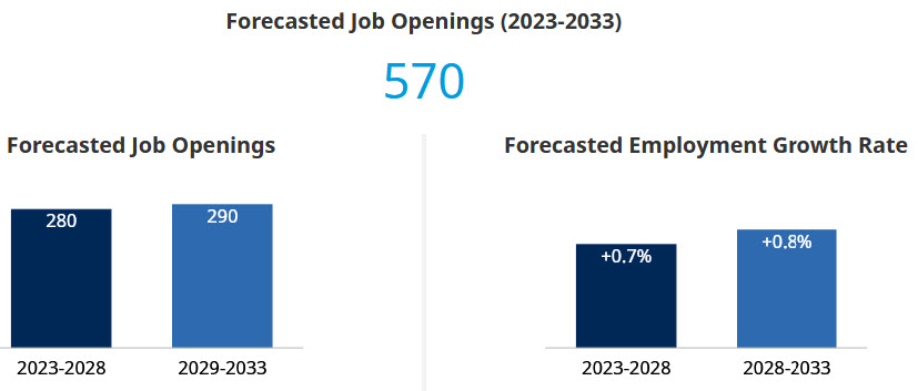 forecasted job openings and employment rate for veterinarians