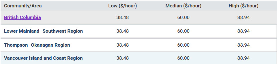 veterinarians wages