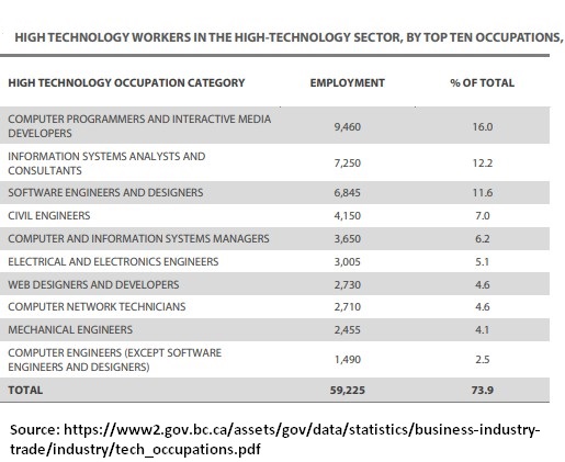 table listing top ten occupation categories in tech industry  and employment count