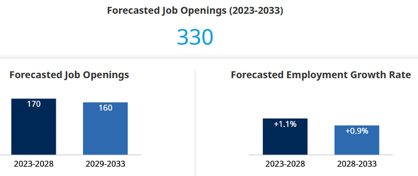 forecasted job openings and employment growth for 2023  to 2033