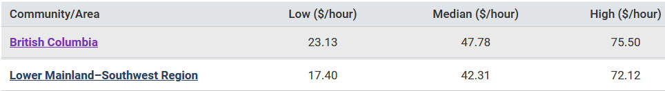 low, median and high hourly salaries in B.C.  regions