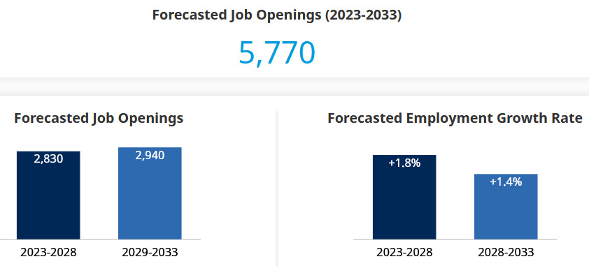 forecasted job openings and growth rate 2023-2033