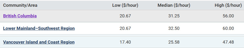 low, median and high hourly wages in B.C. Regions