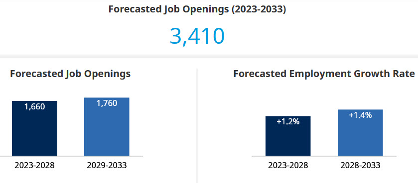 forecasted job openings and employment growth rate for 2023-2028 and 2029-2033