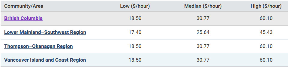 low, median and high hourly wages in B.C. regions