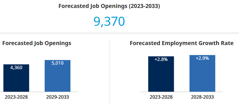 forecasted job openings and employment growth rate for 2023-2033