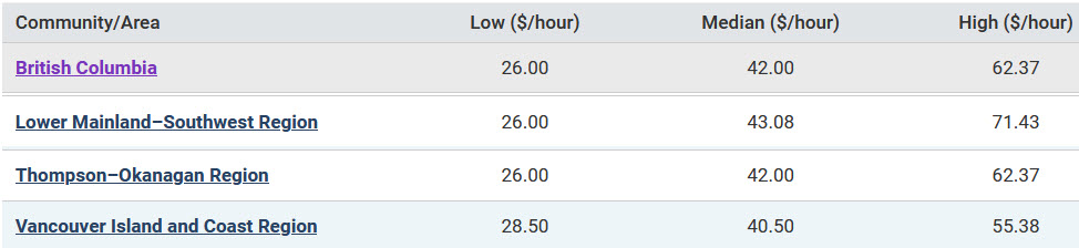 low, median and high hourly wages for various BC regions