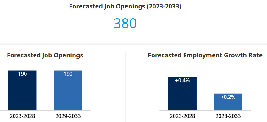 forecasted job opening and employment growth rate for 2023-2033