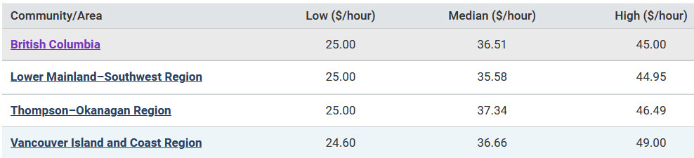 low, median and high hourly wages in B.C. regions