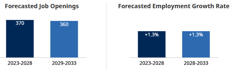 forecasted job openings and growth rate 2023-2033