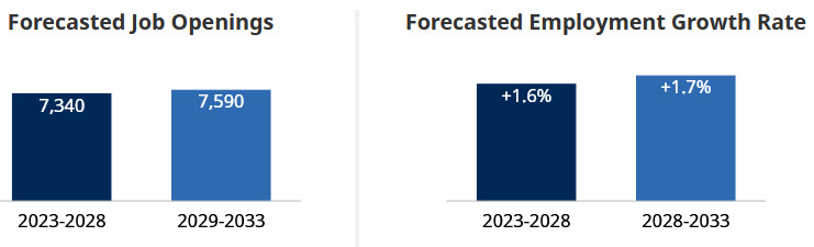 forecasted job openings and growth rate 2023-2033