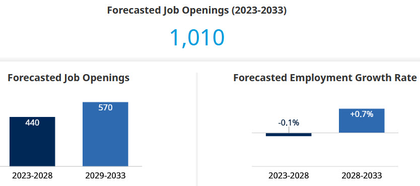 forecasted job openings and employment growth rate for 2023-2033