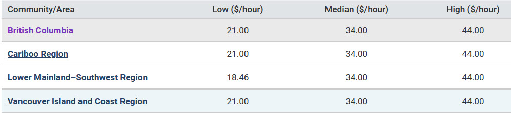 low, median and high hourly salaries for various B.C. regions