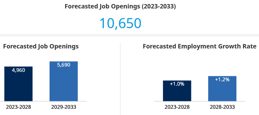 forecasted job opening and employment growth rate for 2023 to 2033 