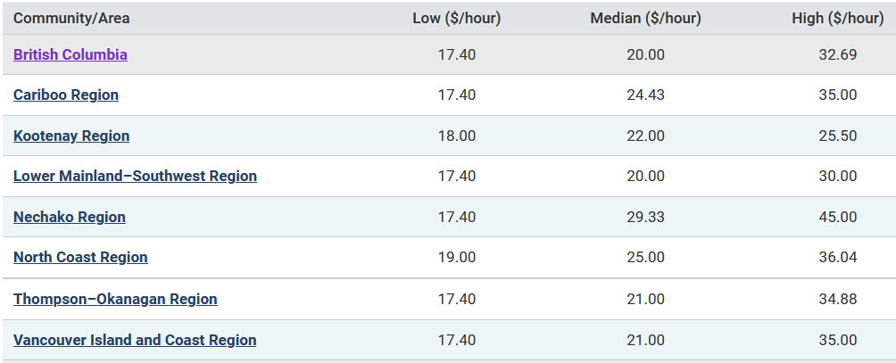 low, median and high hourly salaries in B.C.  regions