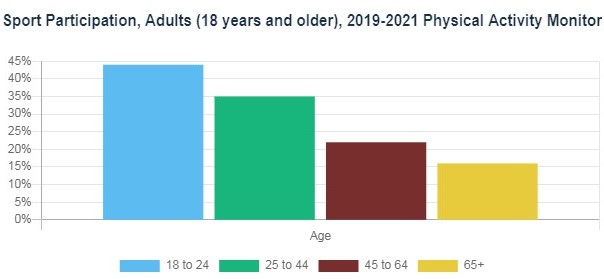 bar chart showing adult sport participation for various age groups