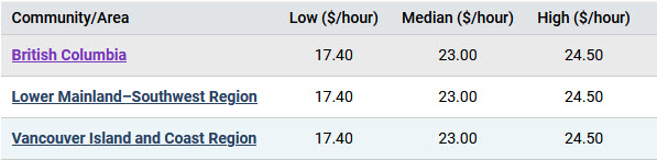 BC regional wages for retail or wholesale butchers