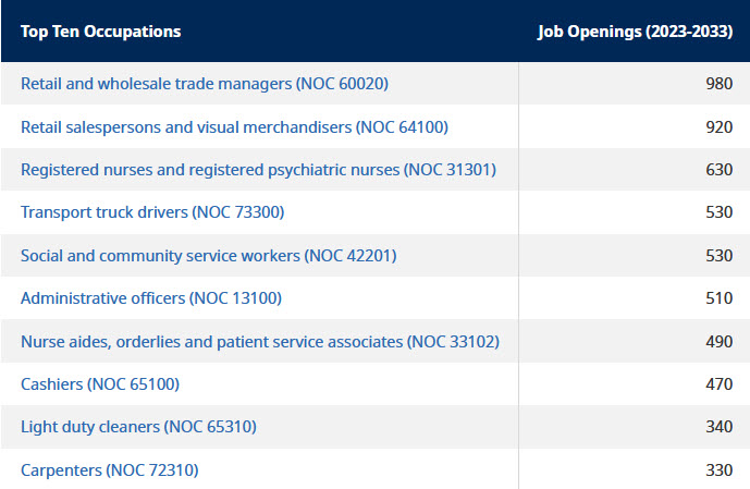 tablle listing anticipated top ten occupations in Cariboo regions for 2023-2033