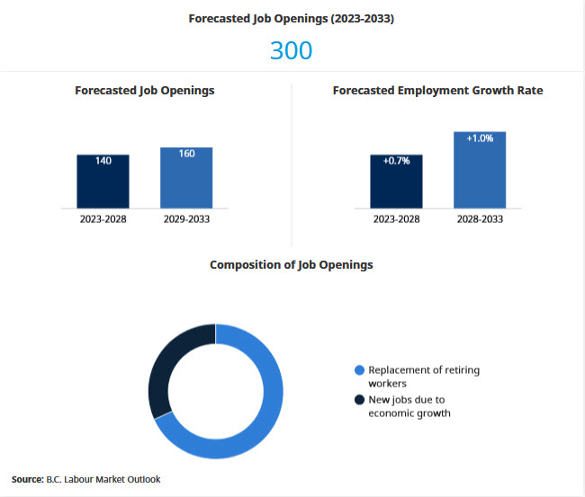 forecasted job openings 2023-2033 retail and wholesale butchers