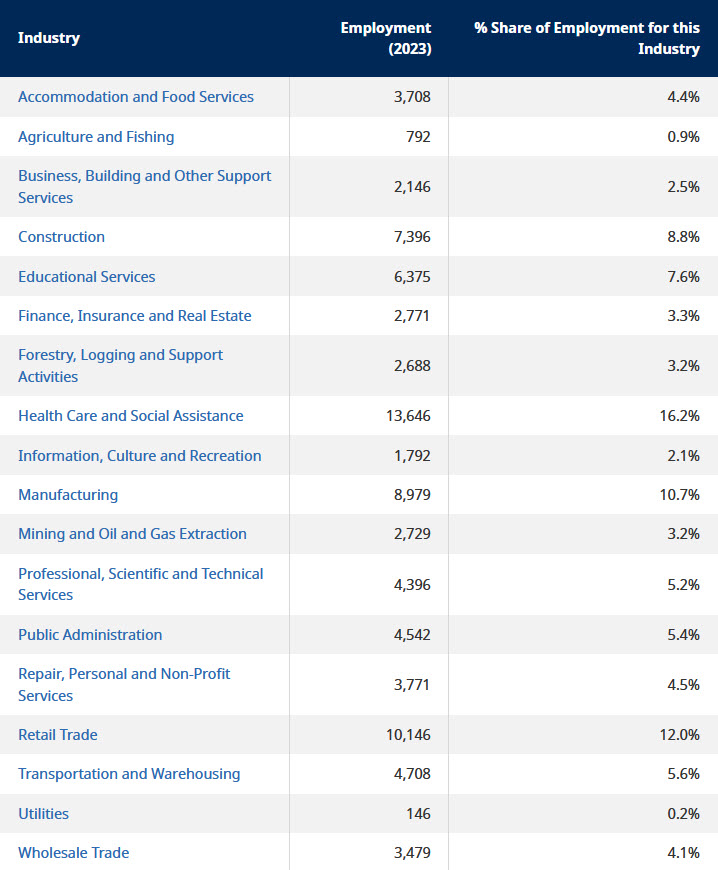 table listing key industry employment figures for Cariboo region 