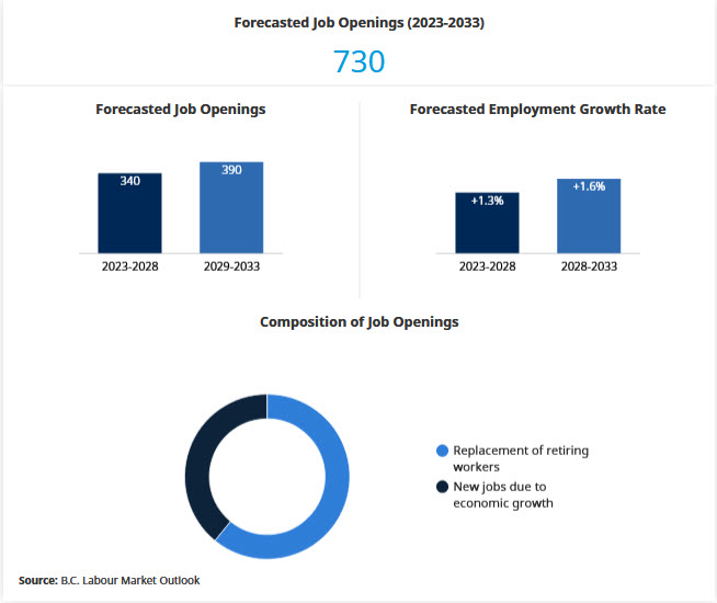 forecasted job openings 2023-2033 for industrial butchers and meat cutters