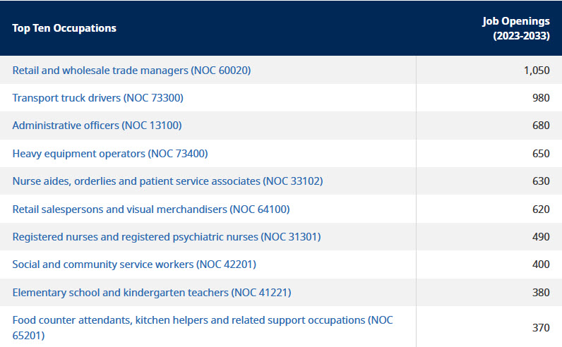 Table listing top ten occupations in Kootenay region from 2023-2033