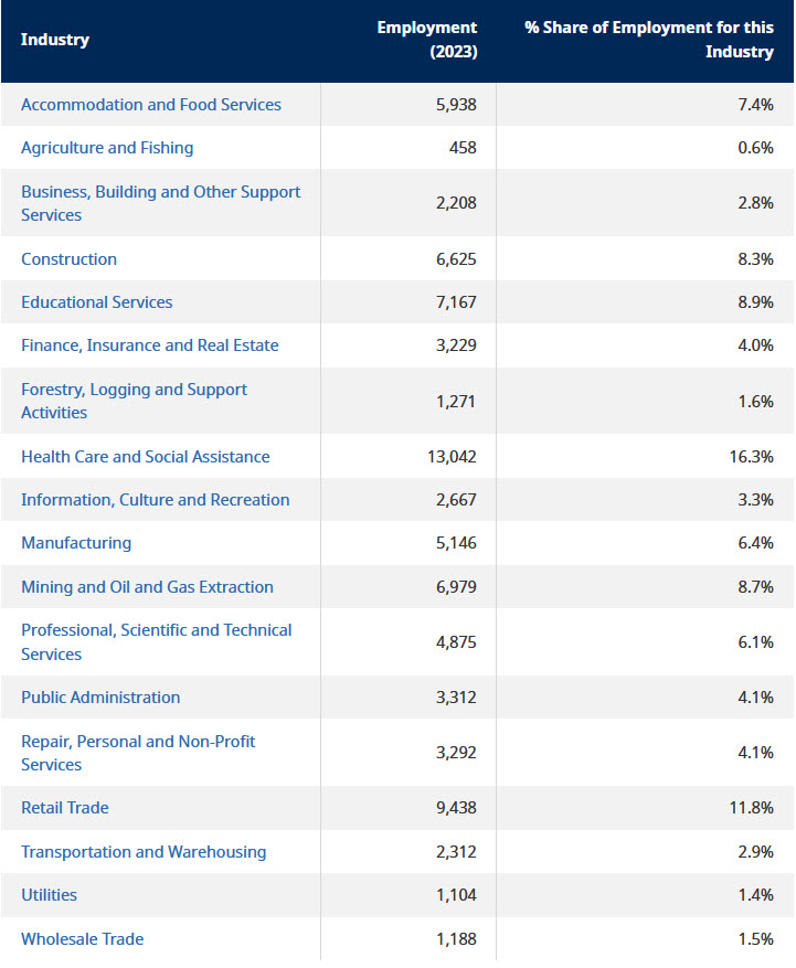 table listing Kootenay key industries and their employment counts for 2023