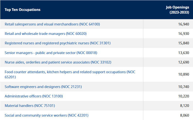 top ten occupation categories in mainland / southwest for 2023-2033