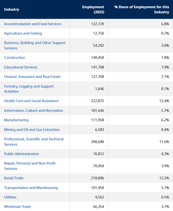 B.C. Mainland / Southwest key industries and their respective employment counts for 2023