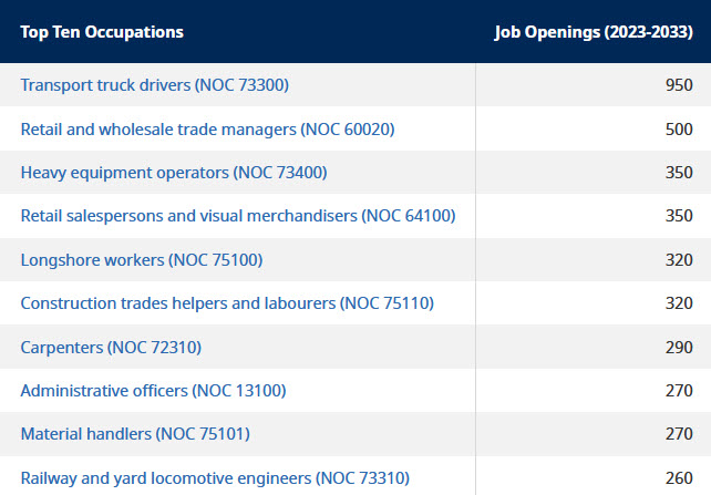 table listing top ten occupation categories in North Coast & Nechako regions for 2023-2023