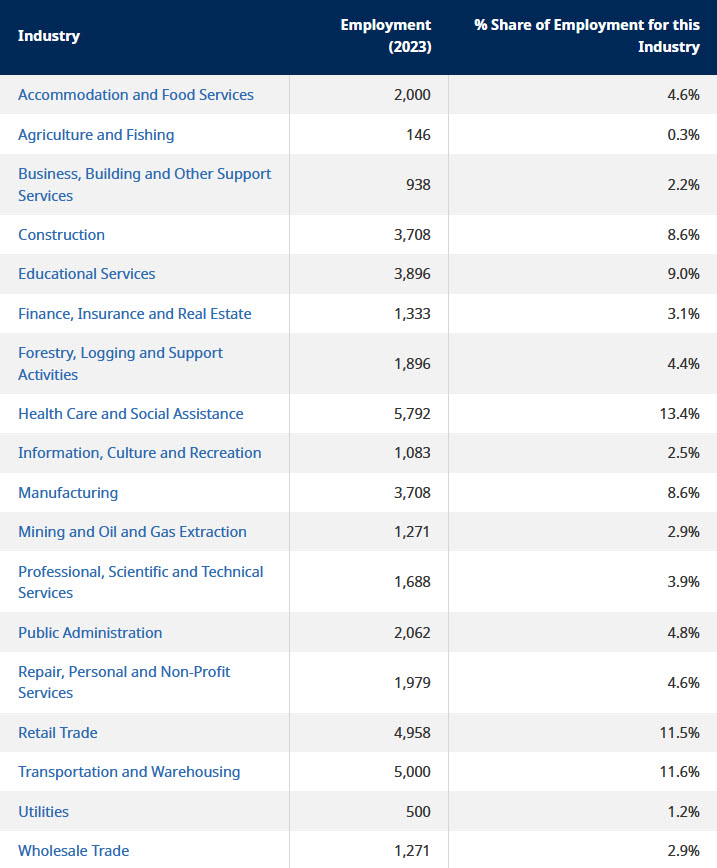 table listing key industries in North Coast & Nechako regions for 2023