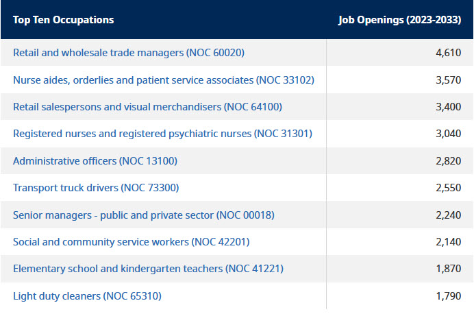 table listing top ten occupation employment counts in Thompson Okanagan region