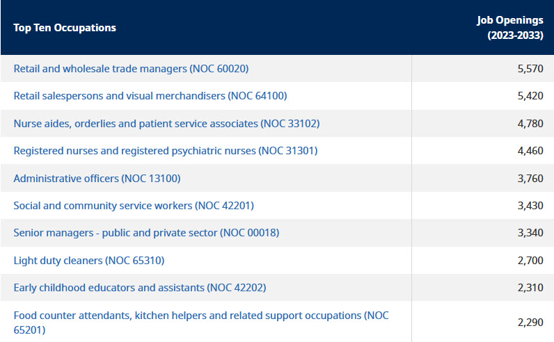 table listing top ten occupation counts in Vancouver Island/Coast region