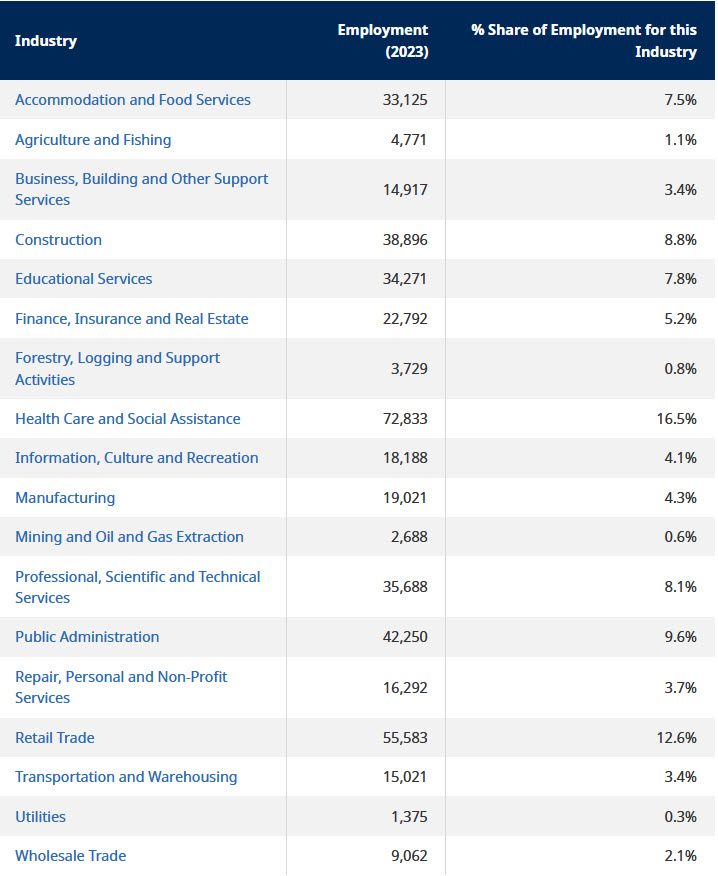 table listing key industry occupation counts in Vancouver Island / Coast region