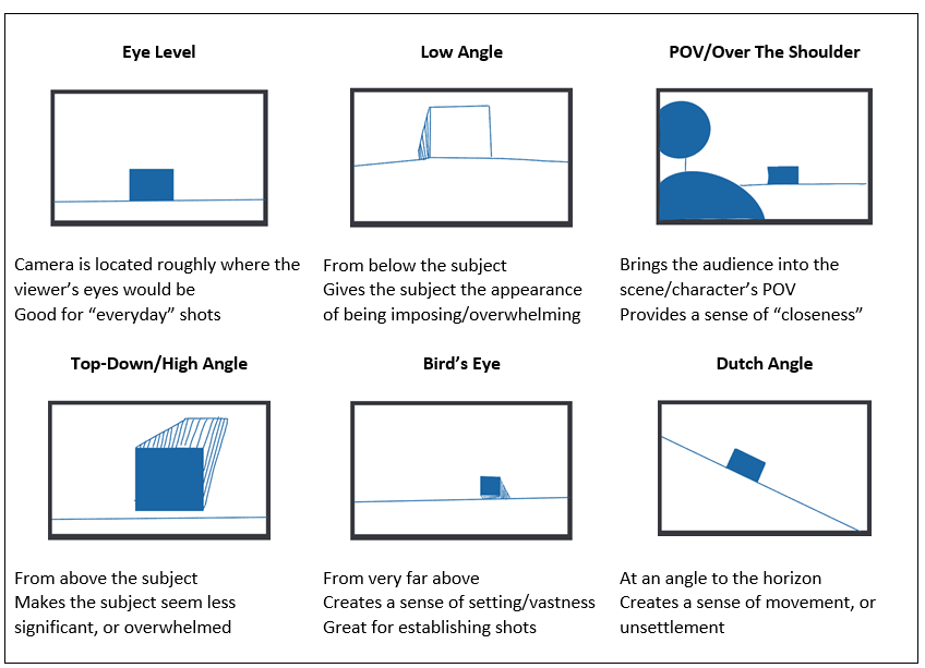 Table with graphics illustrating six camera angles. Eye Level, good for everyday shots. Low Angle, from below the subject, gives subject the appearance of being imposing. POV/Over The Shoulder provides a sense of closeness. Top-Down/High angle is from above the subject, makes the subject seem less significant. Bird’s Eye, from very far above, creates a sense of setting and vastness, great for establishing shots. Dutch Angle, at a diagonal angle to the horizon, creates a sense of unsettling movement. 