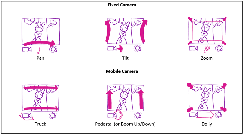 Table with graphics illustrating camera movement with arrows. Fixed camera: pan, tilt and zoom. Mobile camera: truck, pedestal (or boom up/down) and dolly. 