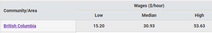 low, median and high hourly wages in BC regions for agricultural representatives