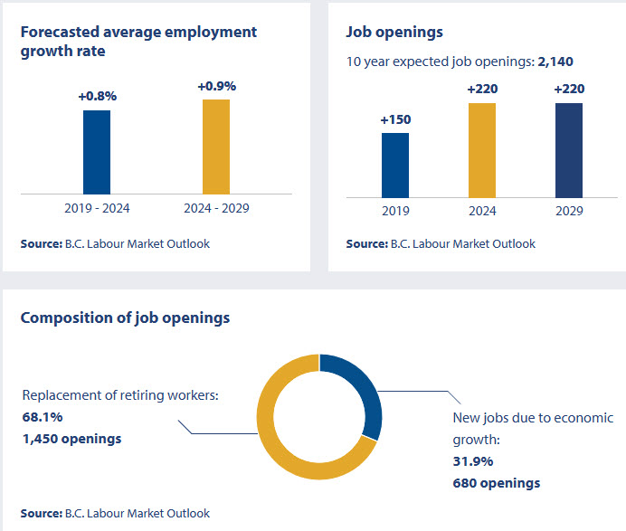 forecasted-average-employment-growth-rate-job-openings-composition-of