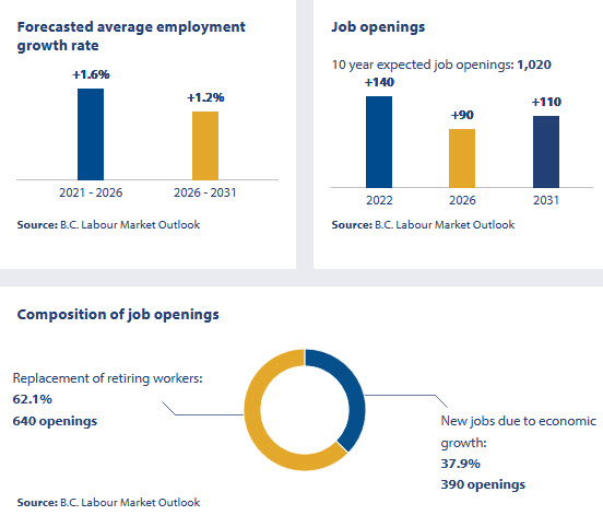 forecasted average employment growth rate and job openings