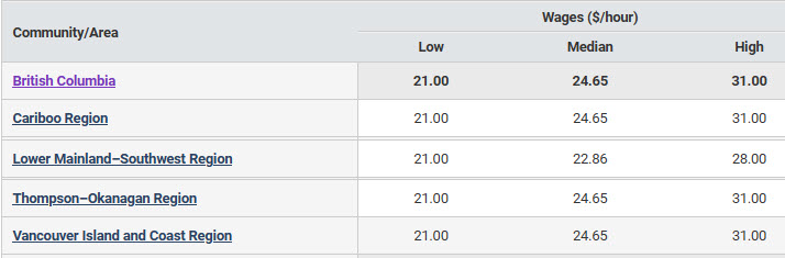 hourly wages: low, median and high in BC regions