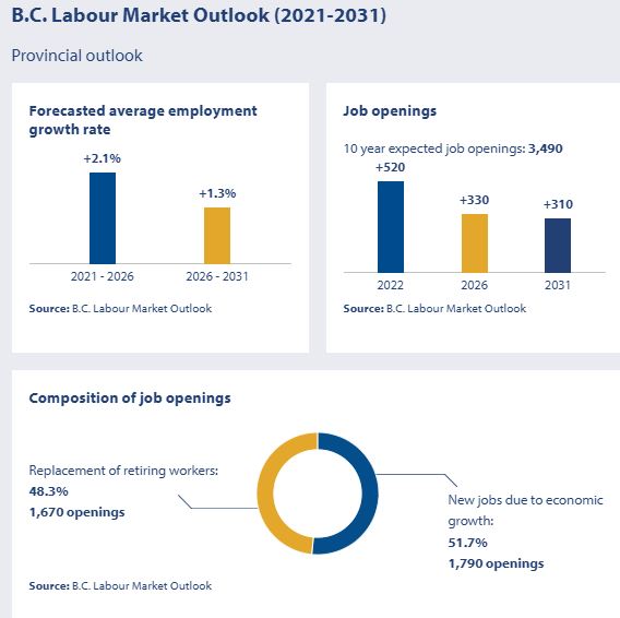 forecasted average employment growth rate