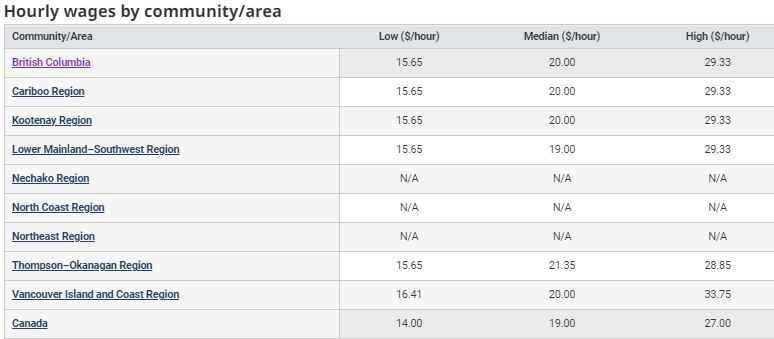 regional hourly wages for chef