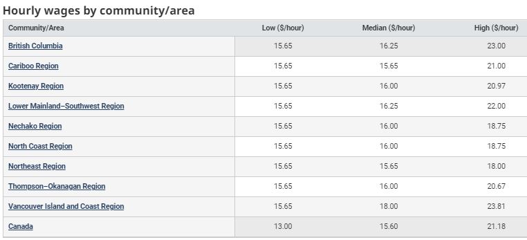 regional hourly wages for cooks