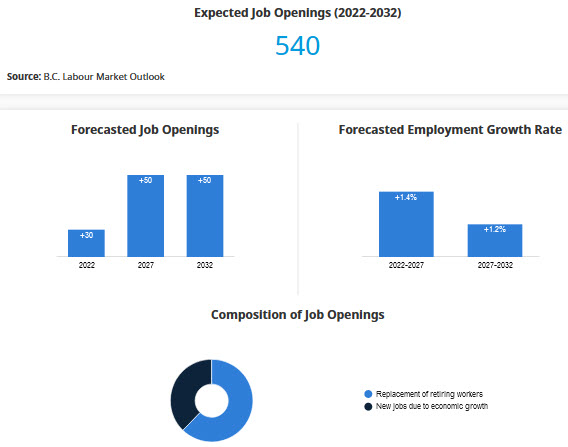 forecasted average employment growth rate and job openings 