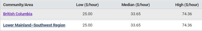 Hourly wages for chemists