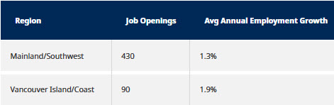 BC regional job openings and average annual employment growth